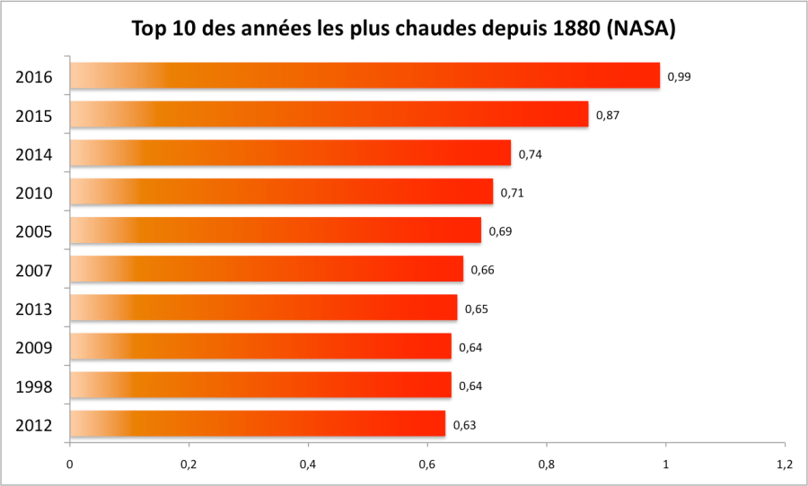 Années les plus chaudes d'après la NASA. Ecart à la moyenne 1951-1980.