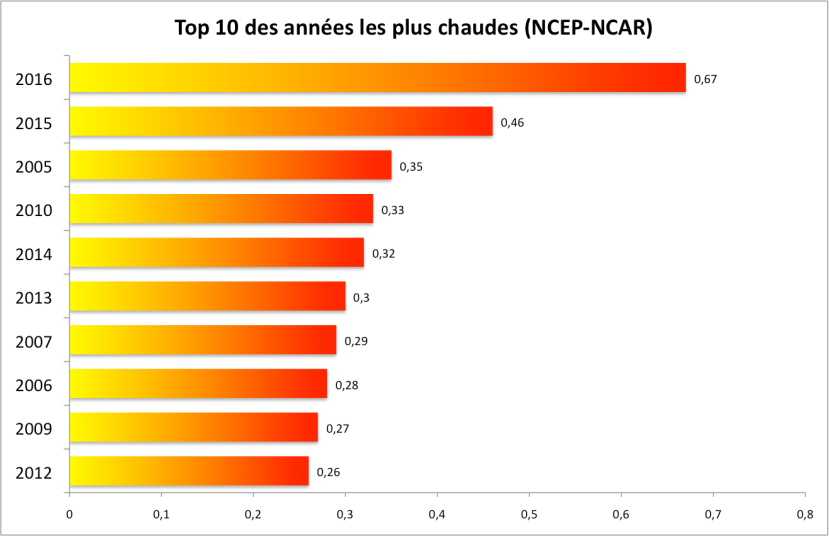 Anomalies de température par rapport à la moyenne 1981-2010. Source : NCEP-NCAR.