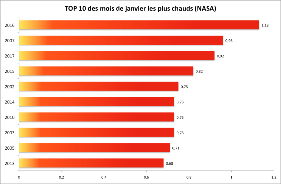 Ecart à la moyenne 1951-1980.