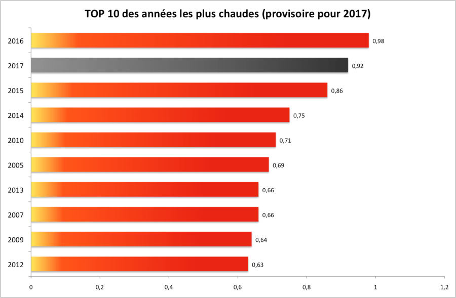 Ecart à la moyenne 1951-1980.