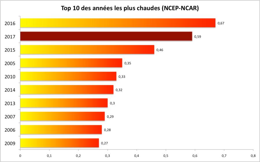Anomalies de température par rapport à la moyenne 1981-2010. Source : NCEP-NCAR.