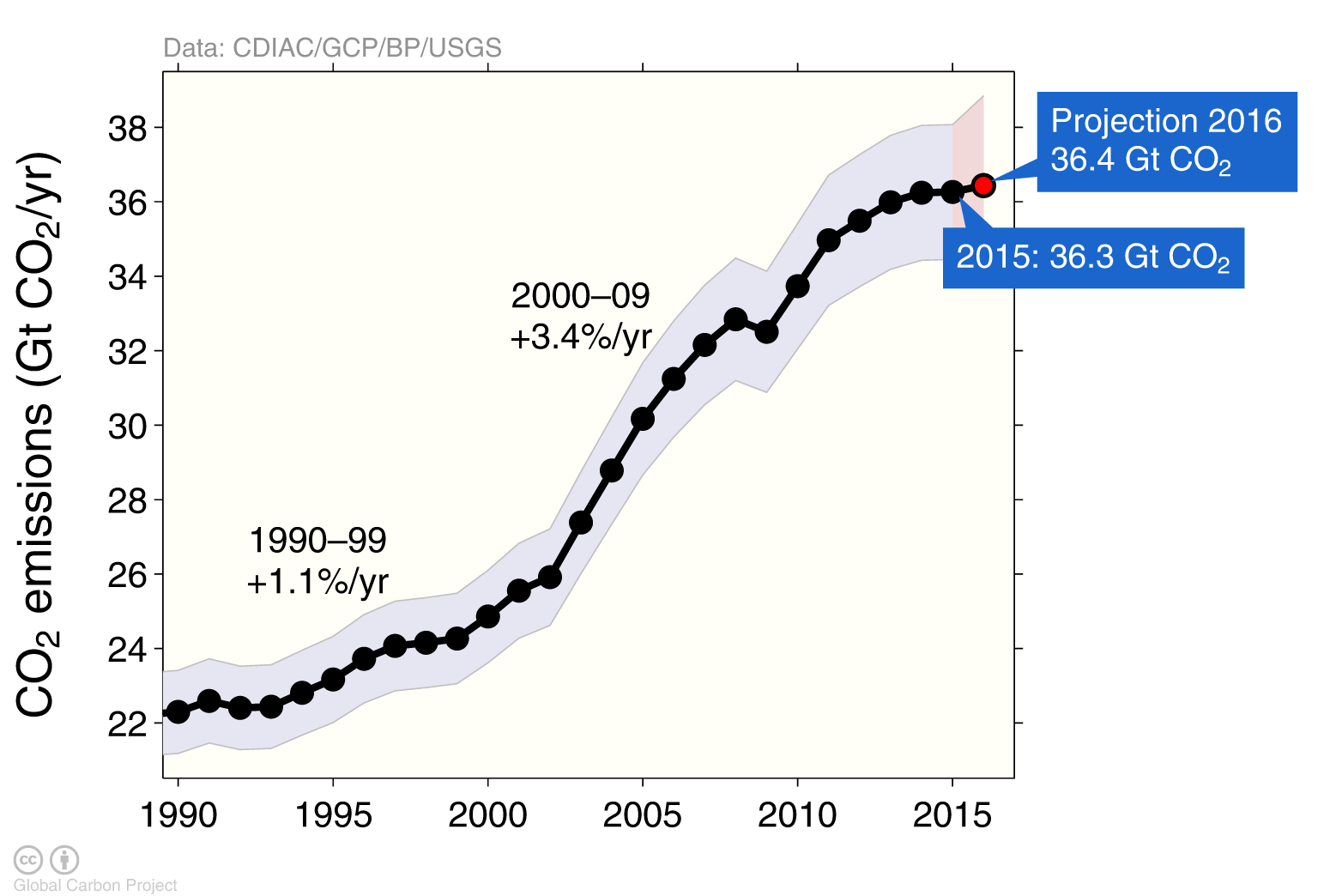 s08_FossilFuel_and_Cement_emissions