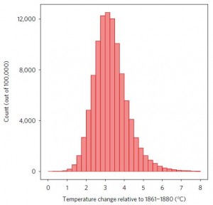 temperature_projections-300x288