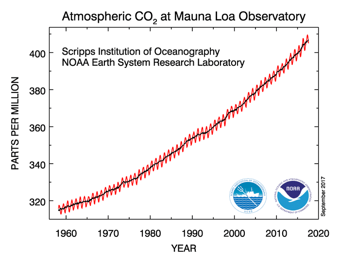 co2_data_mlo