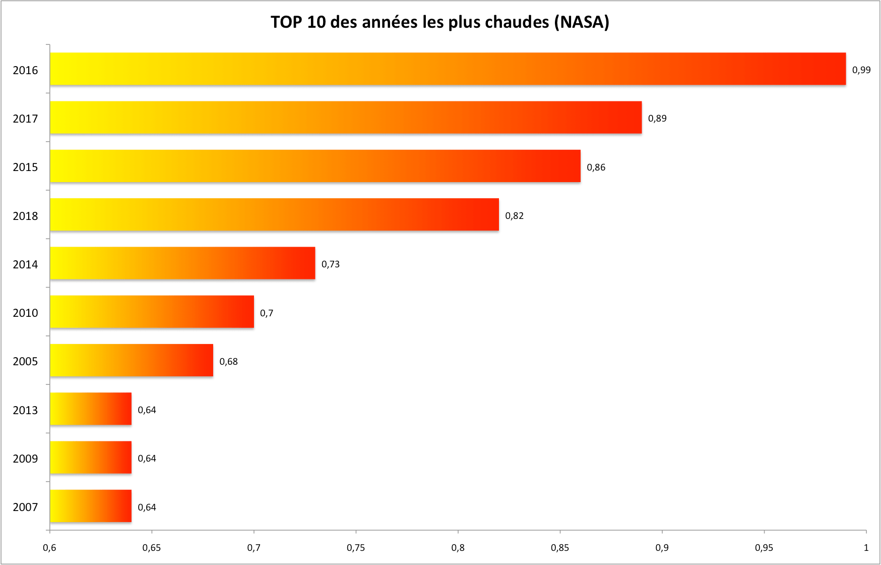 top ytd mars 2018