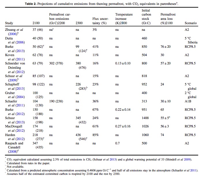 Permafrost estimations - copie