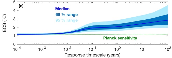 ECS response timescale - copie