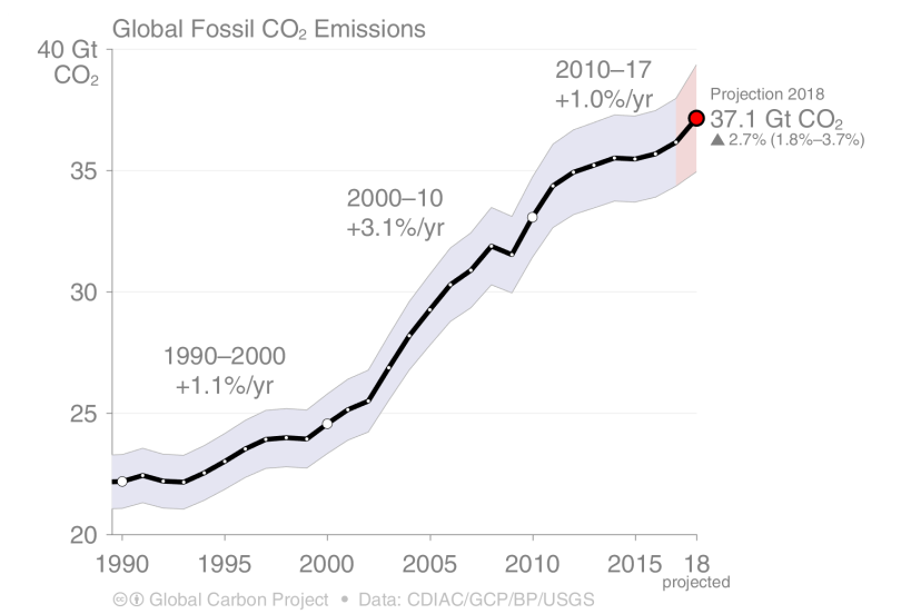 s09_2018_FossilFuel_and_Cement_emissions_1990