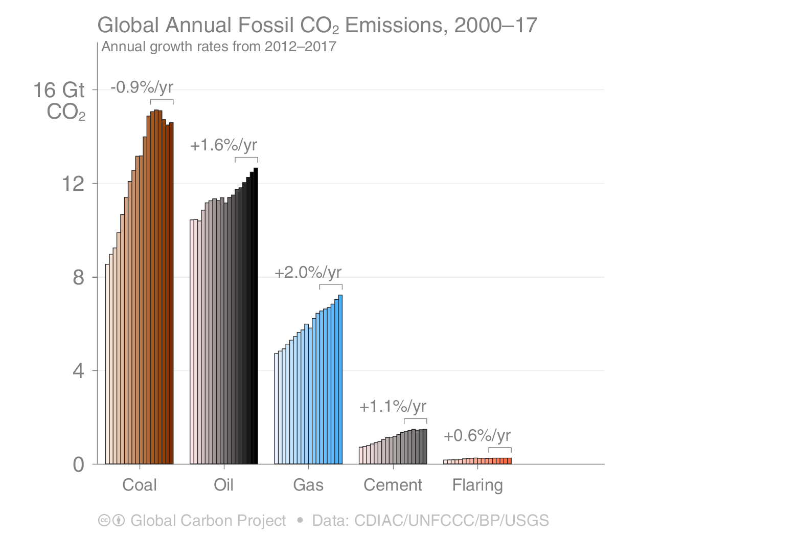 s30_2018_CO2growthbars_category
