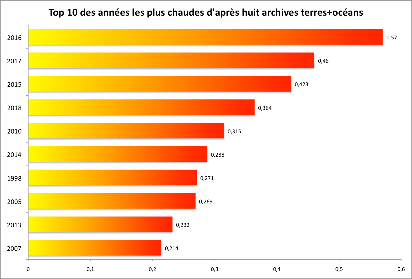 top 10 all data 2018