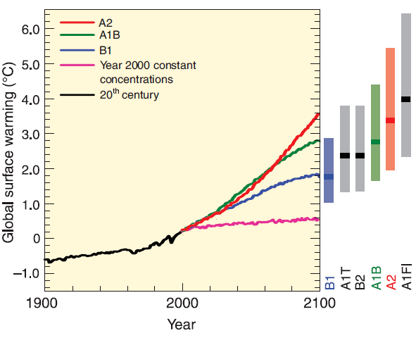 SRES-and-global-temperature-prediction-A1FI-A1B-A2-B1-B2-etc-different-GHGs