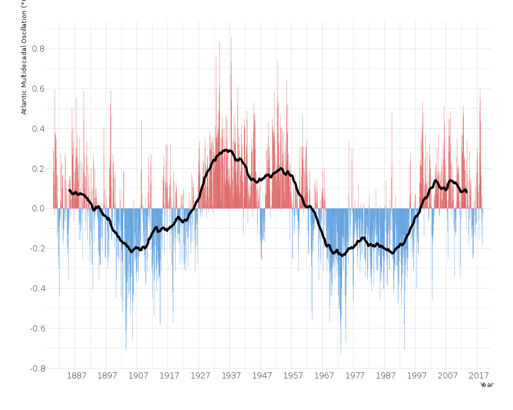 1024px-Atlantic_Multidecadal_Oscillation.svg