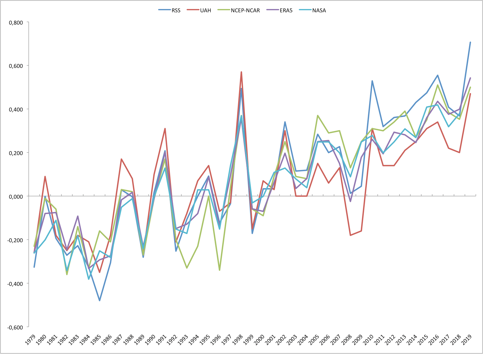 Comparaison données juin 2019