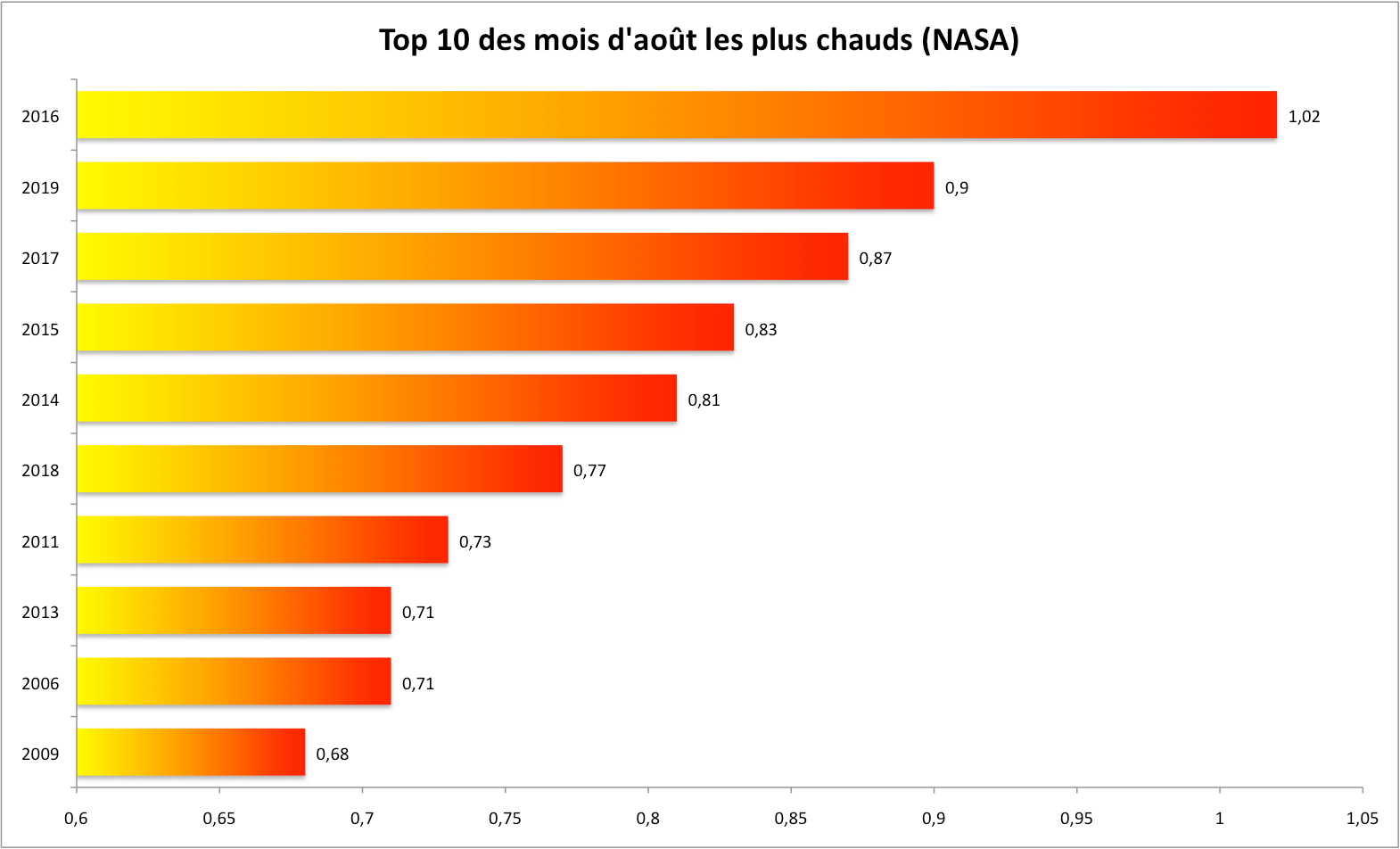 top 10 NASA aout 2019