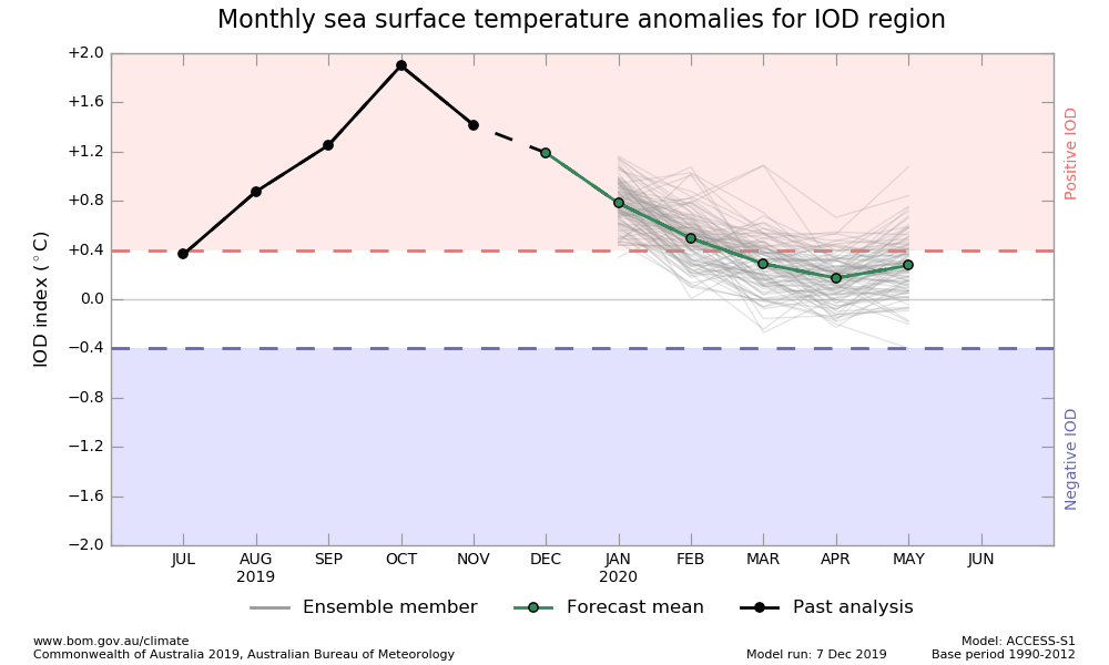 20191210.sstOutlooks_iod