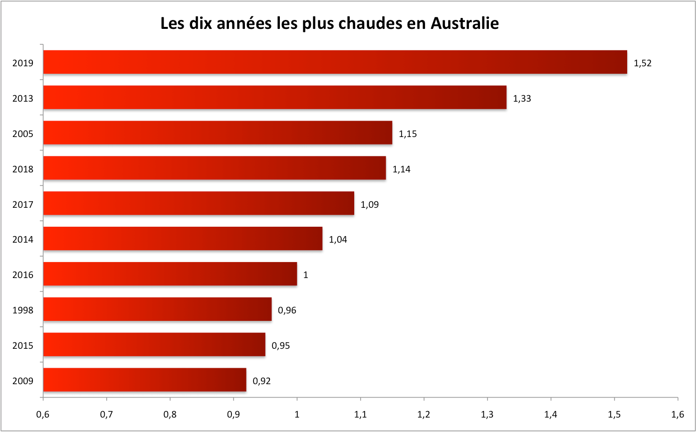 Top 10 Australie 2019