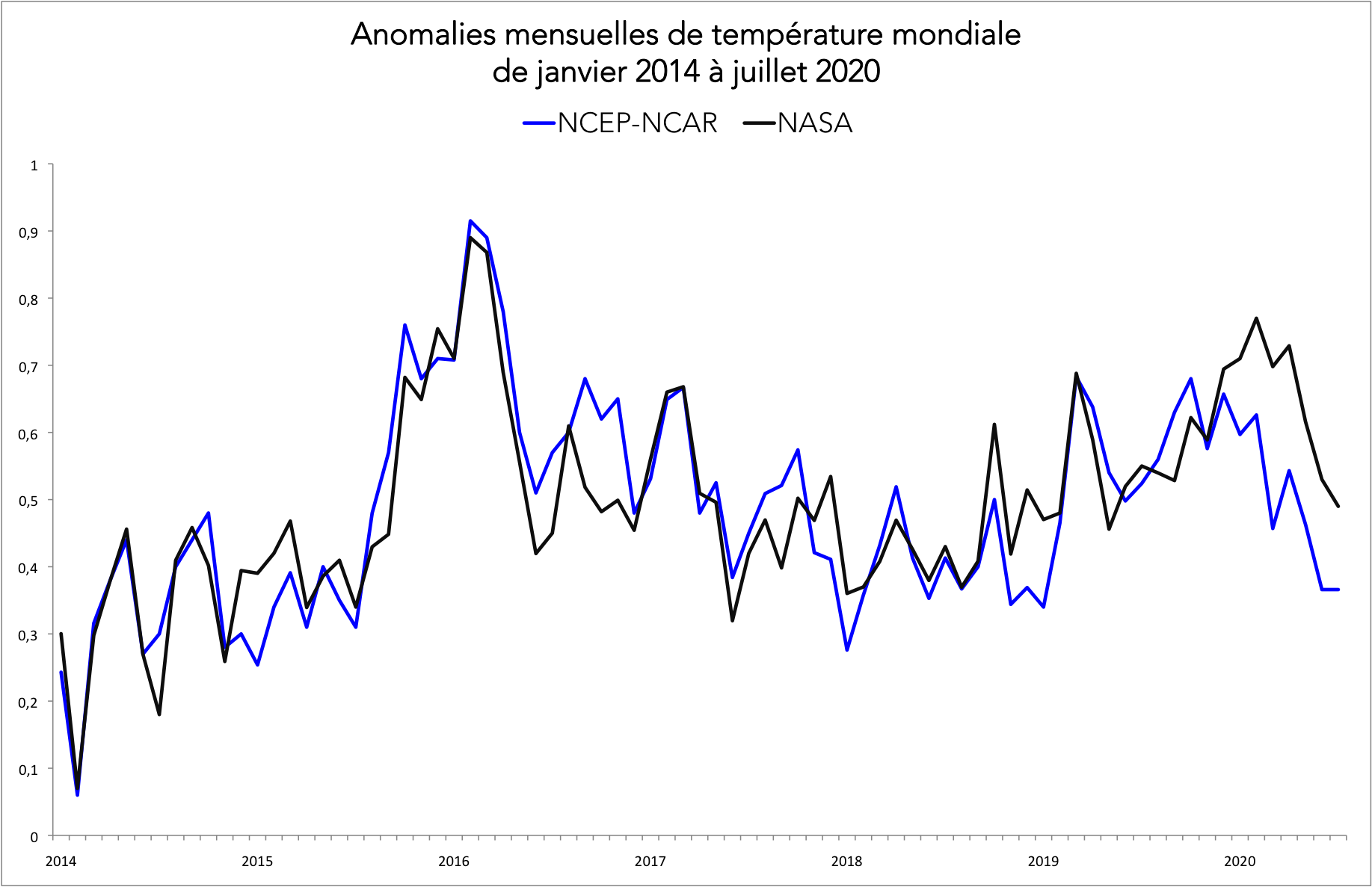 NASA vs NCEP